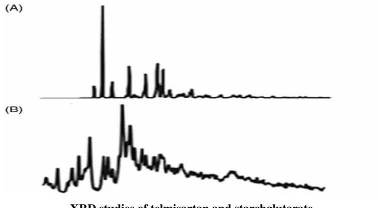 Figure 4: DSC studies of telmisaratn and starchglutarate. 