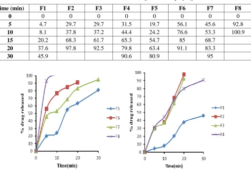 Table 4: Dissolution data of telmisartan fast dissolving tablets employing. 