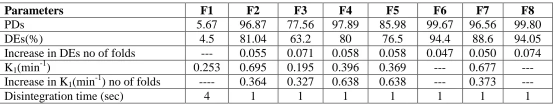 Table 4: Dissolution parameter of telmisartan fast dissolving tablets employing. 