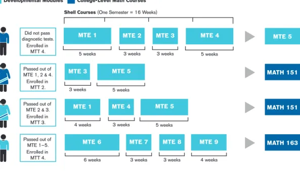 Figure 5 illustrates students’ different progression patterns through developmental math shell  courses to college-level math based on their placement scores and major requirements