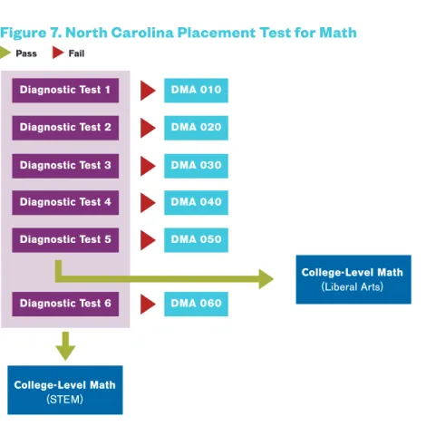 Figure 7. North Carolina Placement Test for Math 