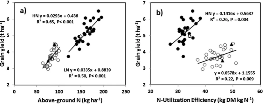Fig. 3. Linear regression of grain yield (100% DM) on (a) N uptake at harvest and (b) N-utilization eﬃciency (NUtE) under high N (HN) and low N (LN) conditions for30 Indian wheat cultivars