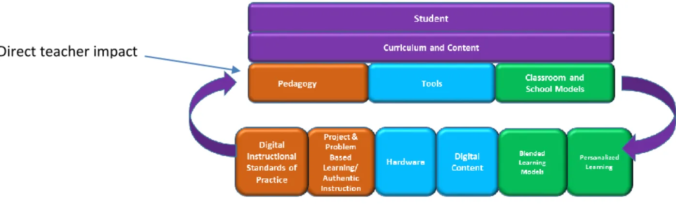 Figure 1.  West Ada School District’s Digital Integration Research Framework 