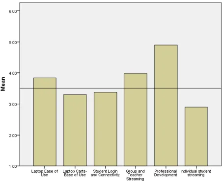 Figure 2.  Likert values for teacher survey framework. 