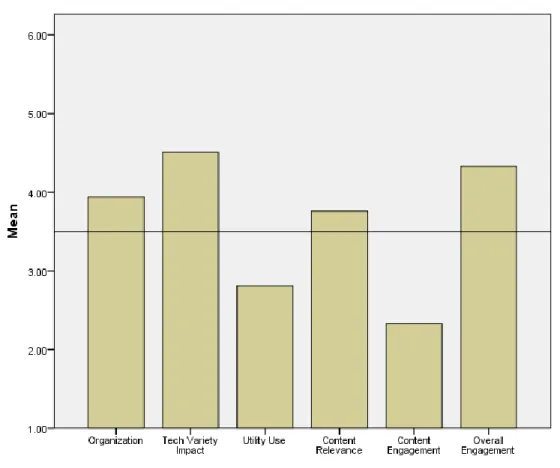 Figure 3.  Student survey results based on Effectiveness Index (EI) by Mashaw, 2012. 