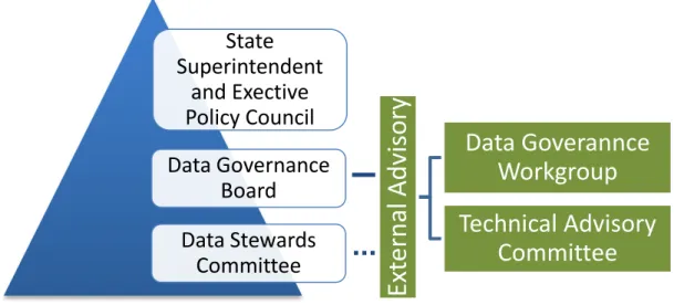 Figure 1: Data Governance Structure. 