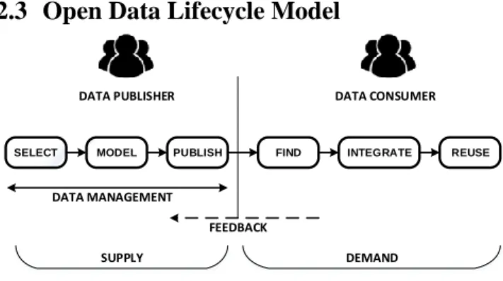 Figure 1. Open Data Lifecycle Model [5] 