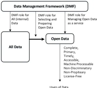 Figure 2. DAMA-DMBOK Functions Area [6] 