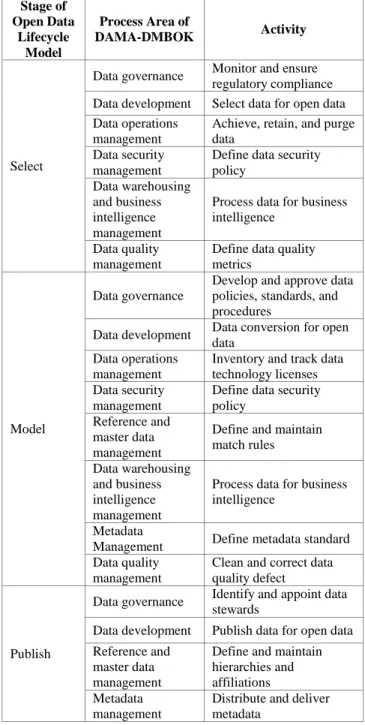 Table 1. Mapping between process area in   DAMA-DMBOK and role of data management framework  No