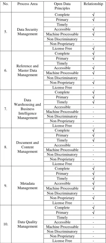 Table 3. Mapping between process area in   DAMA-DMBOK and open data principles  No.  Process Area  Open Data 