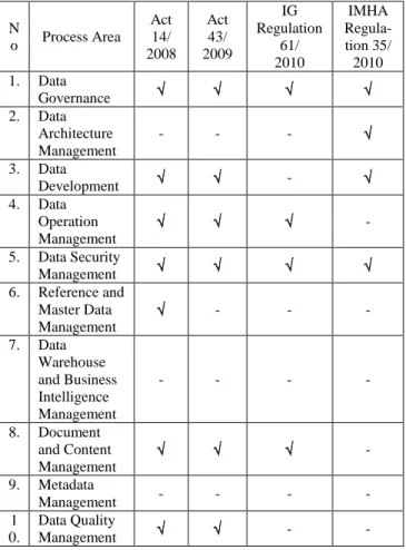 Table 4. Mapping between process area in   DAMA-DMBOK and laws in Indonesia related to open data 