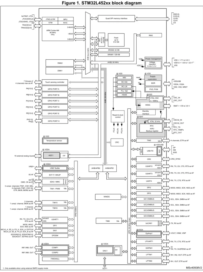 Figure 1. STM32L452xx block diagram