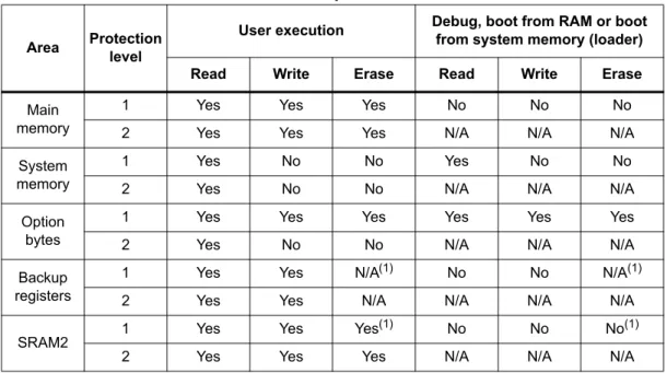 Table 3. Access status versus readout protection level and execution modes 