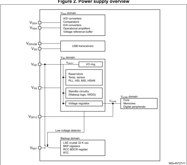 Figure 2. Power supply overview