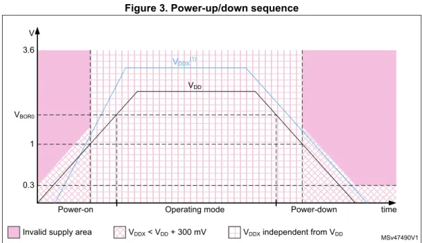 Figure 3. Power-up/down sequence