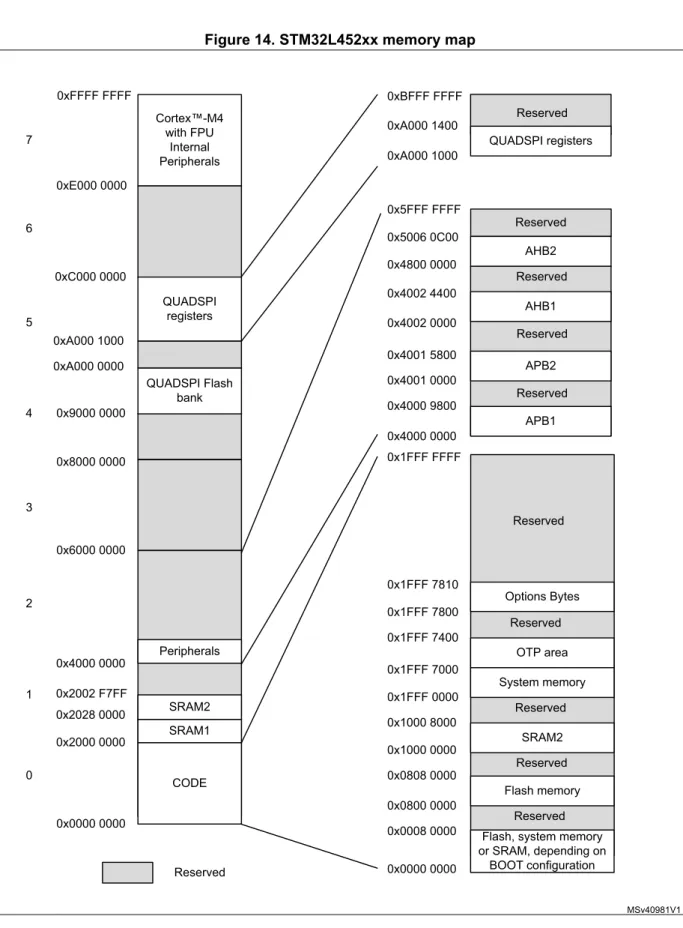 Figure 14. STM32L452xx memory map