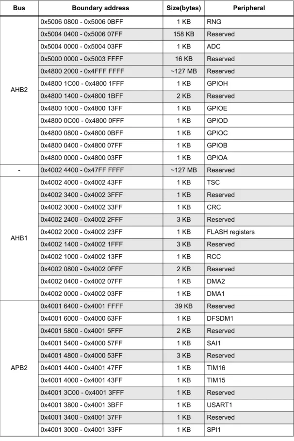 Table 19. STM32L452xx memory map and peripheral register boundary addresses (1)
