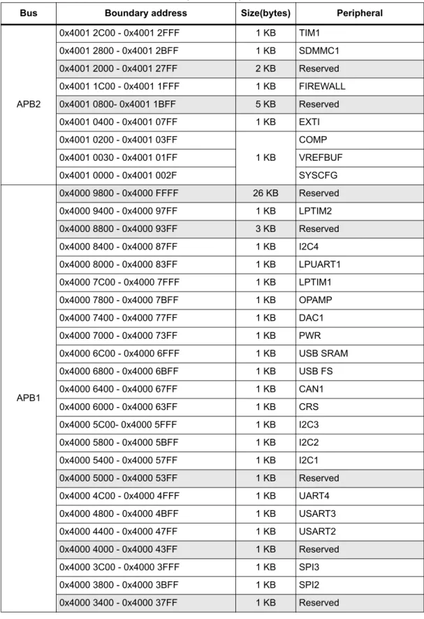 Table 19. STM32L452xx memory map and peripheral register boundary addresses (1)  (continued)