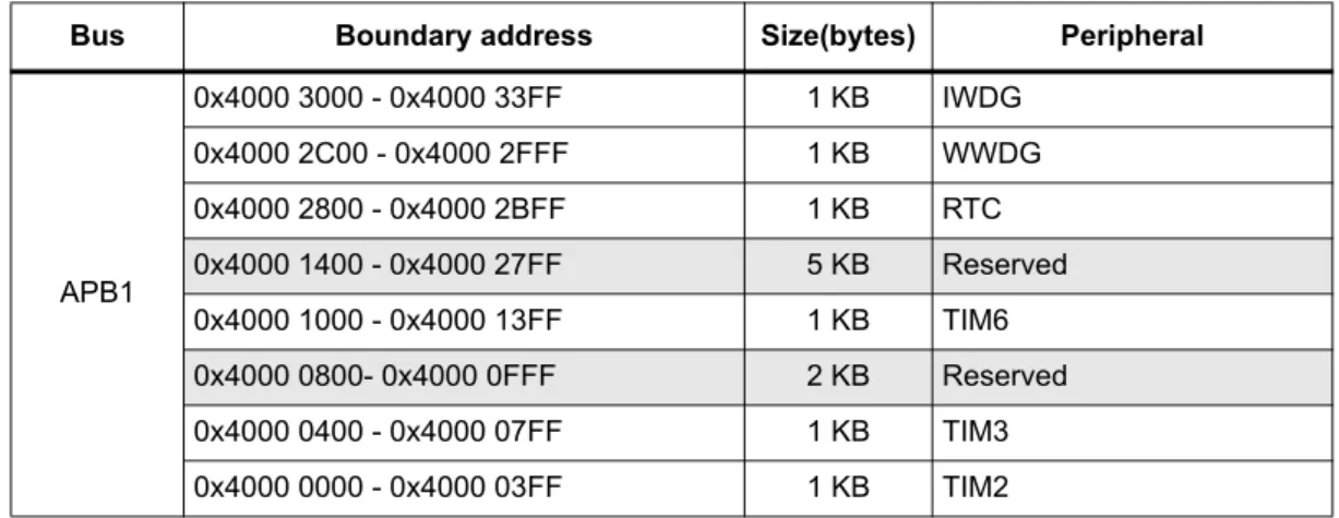 Table 19. STM32L452xx memory map and peripheral register boundary addresses (1)  (continued)