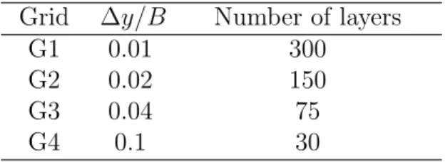 Table 1: Computational grids in the mesh sensitivity study.