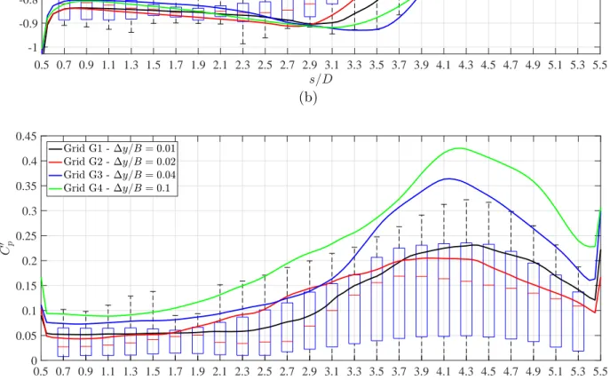 Figure 8: The surface distribution of (a) the time-averaged pressure coefficient Cp and (b) the standard deviation of the time-varying pressure coefficient C 0