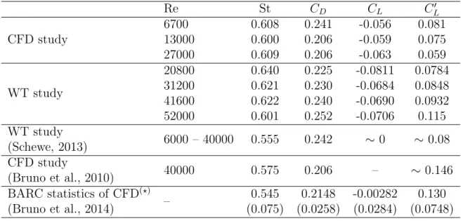 Table 2: Comparison of force coefficients and Strouhal number obtained from computational and wind tunnel studies; (?) numbers in the brackets are the standard deviation of computational results reported in BARC.