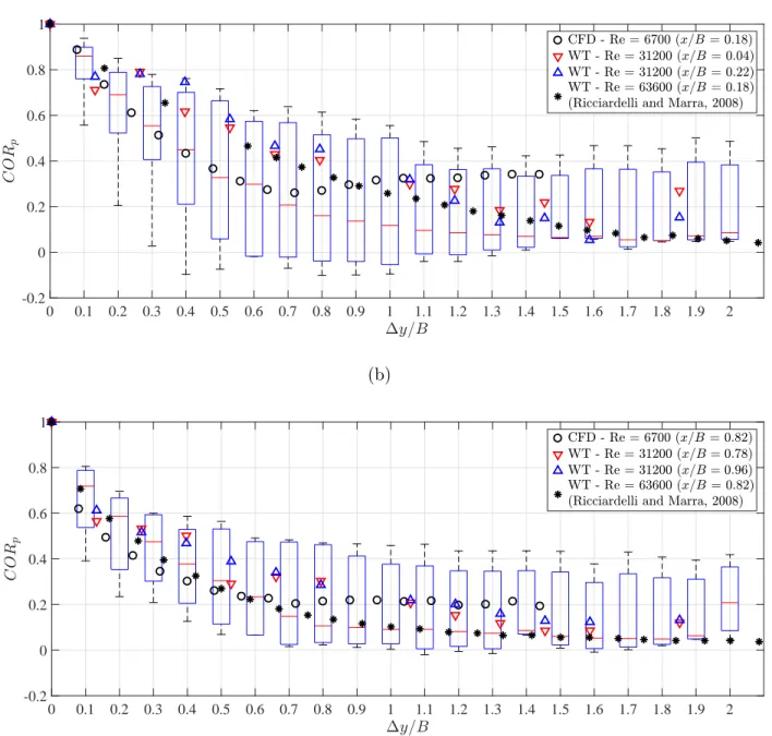 Figure 9: Comparison of the surface pressure correlation along (a) the leading edge and (b) the trailing edge, measured in the CFD static simulations and WT static tests, against a selected wind tunnel test and the BARC summary statistics of CFD simulation