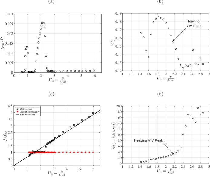 Figure 11: Results of the wind tunnel dynamic test of the sectional model restrained to the heaving mode only: (a) structural response, (b) lift coefficient response, (c) frequency of response and (d) phase shift of the lift force against the structural di