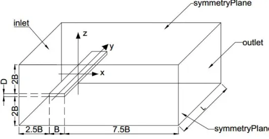 Figure 1: Domain geometry and boundary conditions of selected patches.