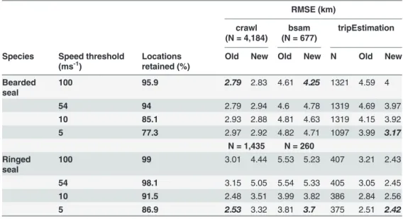 Table 2. Root Mean Square Error (RMSE) estimates (km) between modelled Argos locations and the true (GPS) position at varying sensitivities for three commonly-used location error correction models freely-available within the R statistical framework; crawl 