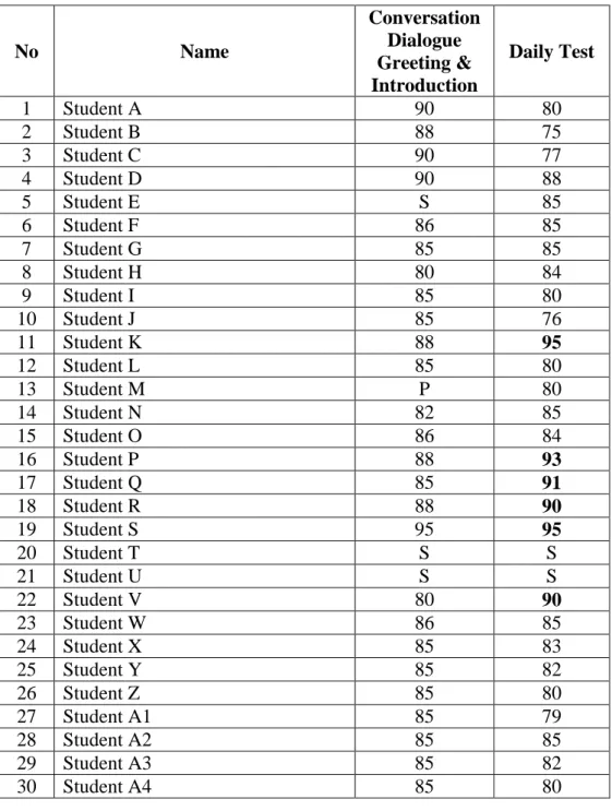 Table of Students’ Score   No  Name  Conversation Dialogue  Greeting &amp;  Introduction  Daily Test  1  Student A  90  80  2  Student B  88  75  3  Student C  90  77  4  Student D  90  88  5  Student E  S  85  6  Student F  86  85  7  Student G  85  85  8