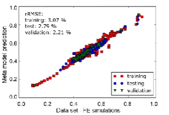 Fig. 7. Comparison between vertical displacements of the building obtained from the FE simu-lation and predictions of the trained meta model for the training, test and validation sets for the model with best performance 
