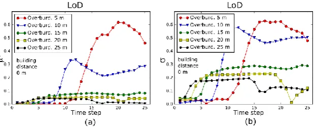 Fig. 9. Sensitivity of the building LoD for different building distance from the tunnel alignment for tunnel overburden of 10m: a) absolute mean of 