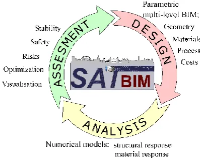 Fig. 1. Concept for integrated SATBIM platform for design, numerical analysis and assessment on different LoDs