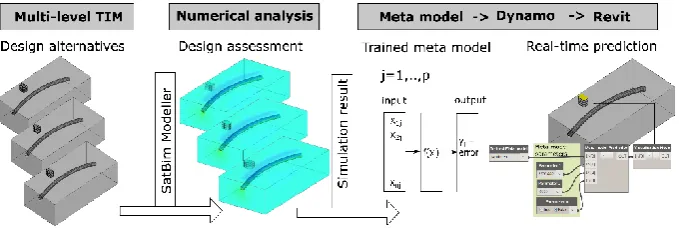 Fig. 2. Workflow of real-time predictions for design assessment within SATBIM. 