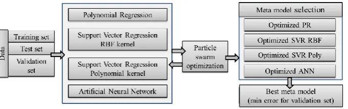 Fig. 3. Algorithm for generation of enhanced meta models. Optimisation of free parameters with the PSO method and selection of the best model with minimum error on the validation set