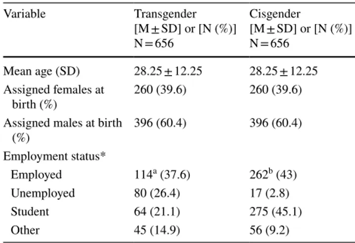 Table 2    ASD cases reaching clinical significance by group and sex  assigned at birth [N (%)] (n = 1312) Confidence interval = 95% *p &lt; 0.01Group Transgender [N (%)]N = 656 Cisgender [N (%)]N = 656Total sample ASD caseness238 (36.3)218 (33.2)
