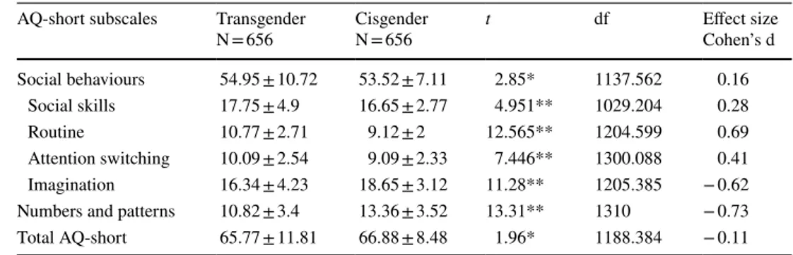 Fig. 2    Estimated marginal means of AQ-short total scores for  transgender and cisgender groups, by sex assigned at birth