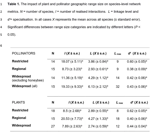 Table 1. The impact of plant and pollinator geographic range size on species-level network 