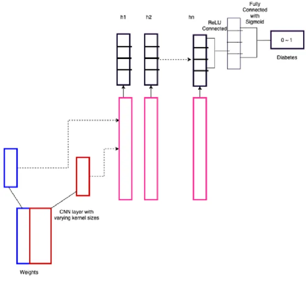 Figure 7 Implemented Neural Network Architecture 