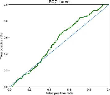Figure 8 Plain CNN without valx and lstm with 100 as sequence length 