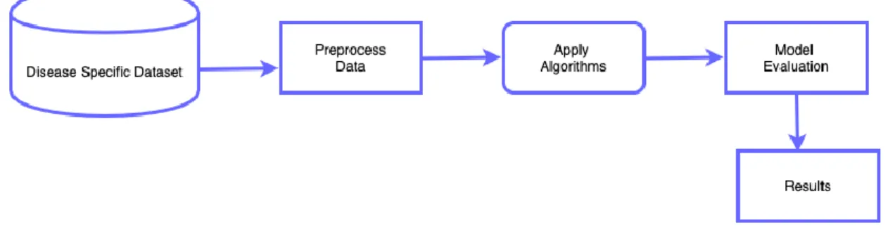 Figure 1 Generic Architecture for Disease-Specific Study 