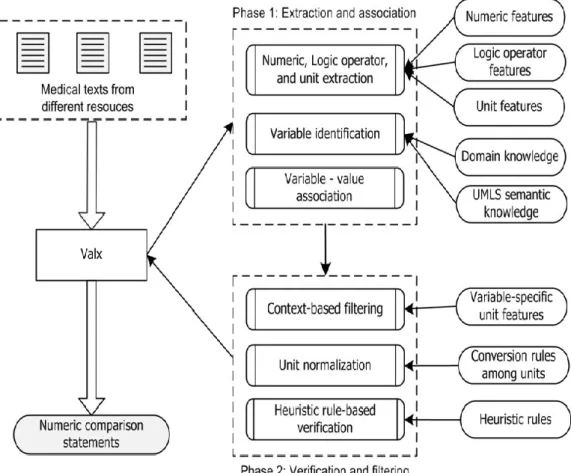 Figure 4 General Architecture for extracting and normalizing numerical comparison statement form  medical data 
