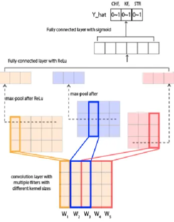 Figure 6 below depicts a general architecture of CNN based on the works by Kim et al [24]