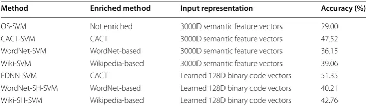Table 1 Comparison among various classification methods [22]