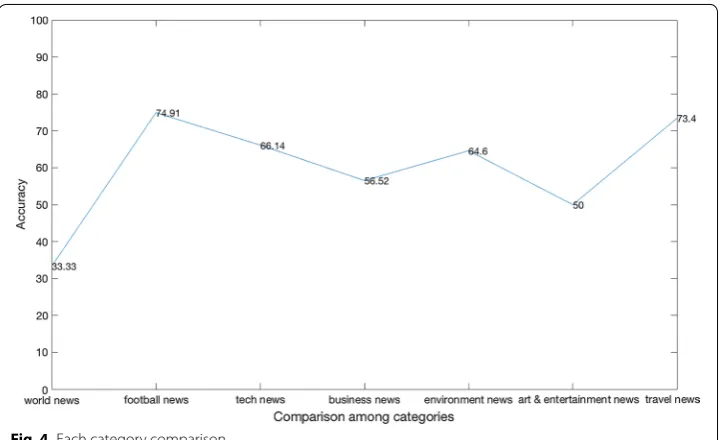 Fig. 5 Without using verb terms(EDNN-N) vs using verb terms(EDNN-NV) on our dataset
