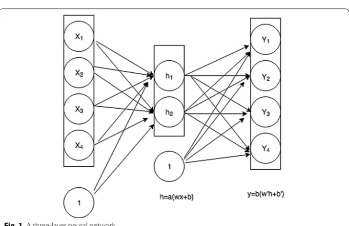 Fig. 1 A three-layer neural network