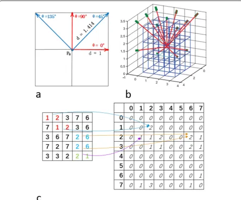 Fig. 2 Illustration of co-occurrence matrix of two-dimensional images. a: Two-dimensional GLCM calculation; b: Three-dimensional GLCMcalculation; c: A GLCM example when angle(θ) = 0°, displacement = 1