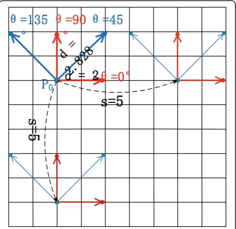 Fig. 3 Calculation of multi-scale gray level co-occurrence matrixpwhere d represents displacement, θ is the angle, s is stride (or scale),0 is the concerned point