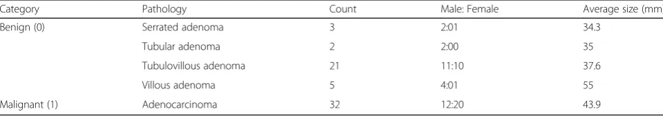 Table 2 Polyp masses dataset used for experiments